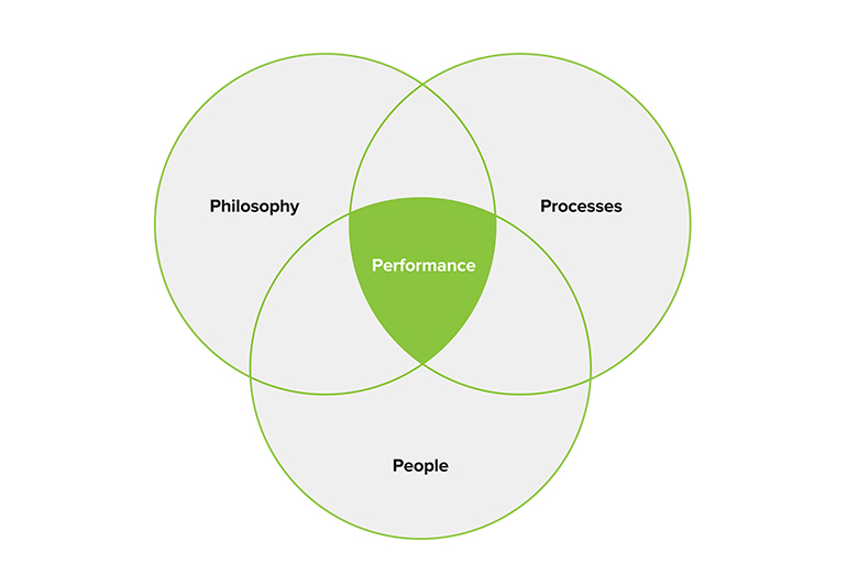 Philosophy, processes and people zen diagram with performance highlighted in the middle